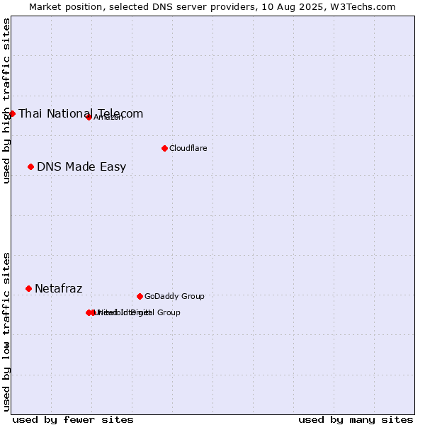 Market position of DNS Made Easy vs. Netafraz vs. Thai National Telecom