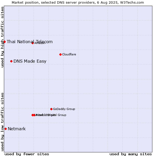 Market position of DNS Made Easy vs. Netmark vs. Thai National Telecom