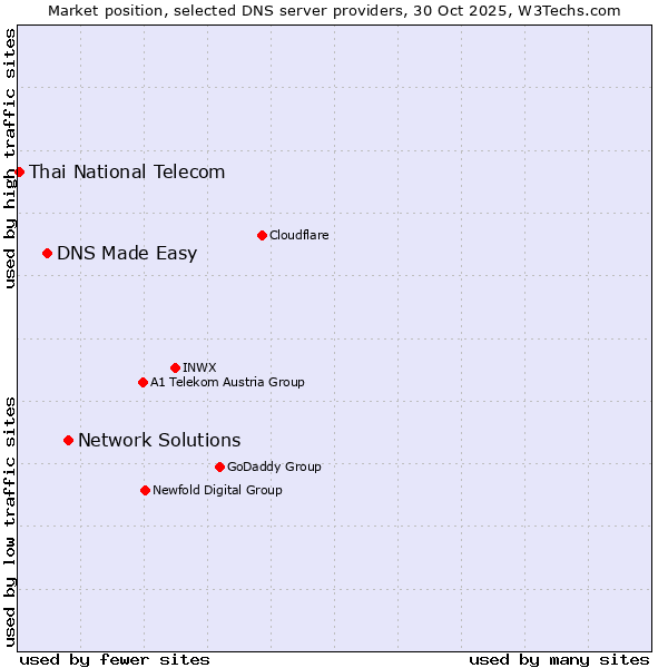 Market position of Network Solutions vs. DNS Made Easy vs. Thai National Telecom
