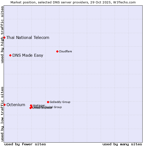 Market position of DNS Made Easy vs. Octenium vs. Thai National Telecom