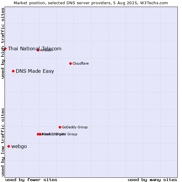 Market position of DNS Made Easy vs. webgo vs. Thai National Telecom