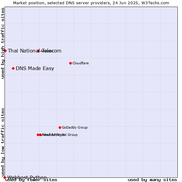 Market position of DNS Made Easy vs. Thai National Telecom vs. Webhost Python