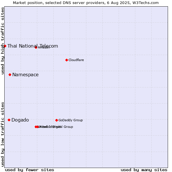 Market position of Namespace vs. Dogado vs. Thai National Telecom