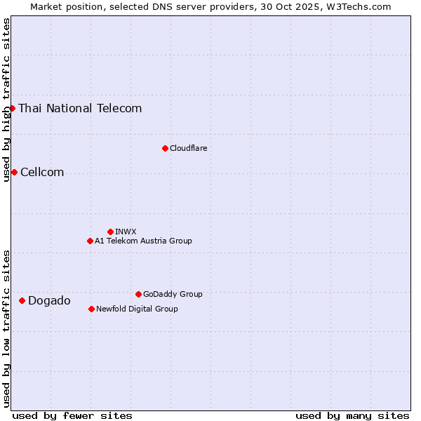 Market position of Dogado vs. Cellcom vs. Thai National Telecom