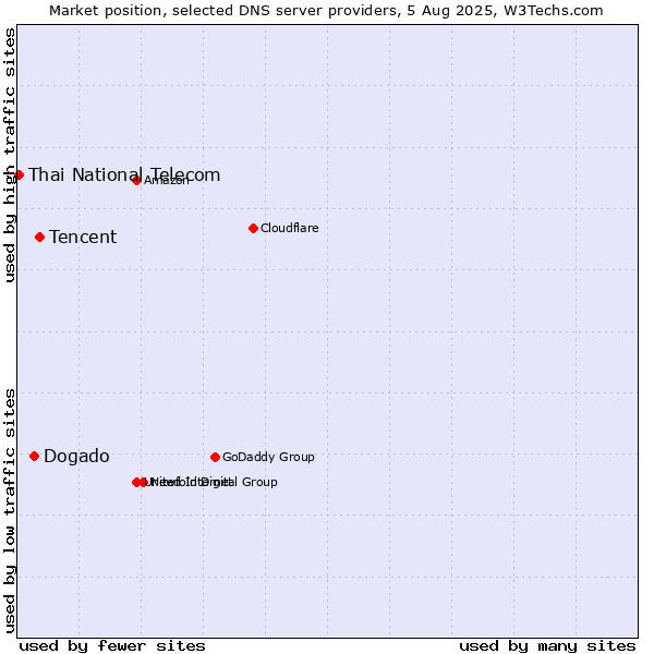 Market position of Tencent vs. Dogado vs. Thai National Telecom