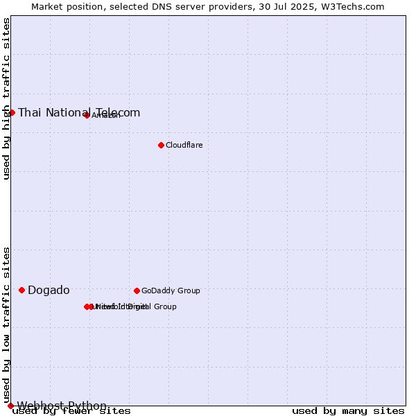 Market position of Dogado vs. Thai National Telecom vs. Webhost Python