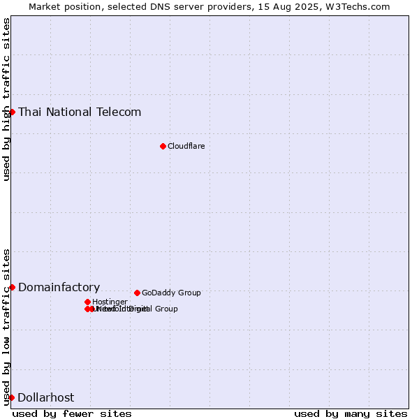 Market position of Thai National Telecom vs. Domainfactory vs. Dollarhost