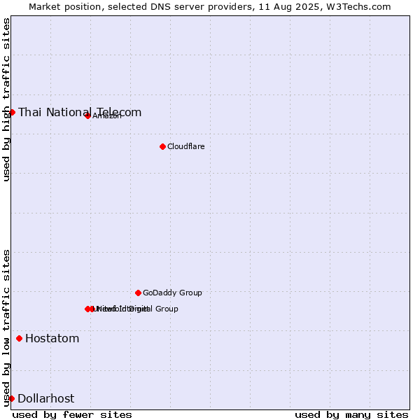 Market position of Hostatom vs. Thai National Telecom vs. Dollarhost