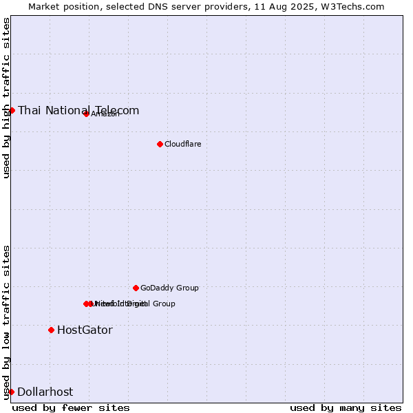 Market position of HostGator vs. Thai National Telecom vs. Dollarhost