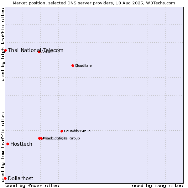 Market position of Hosttech vs. Thai National Telecom vs. Dollarhost