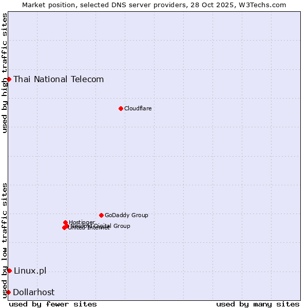Market position of Linux.pl vs. Thai National Telecom vs. Dollarhost