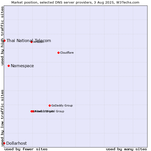 Market position of Namespace vs. Thai National Telecom vs. Dollarhost