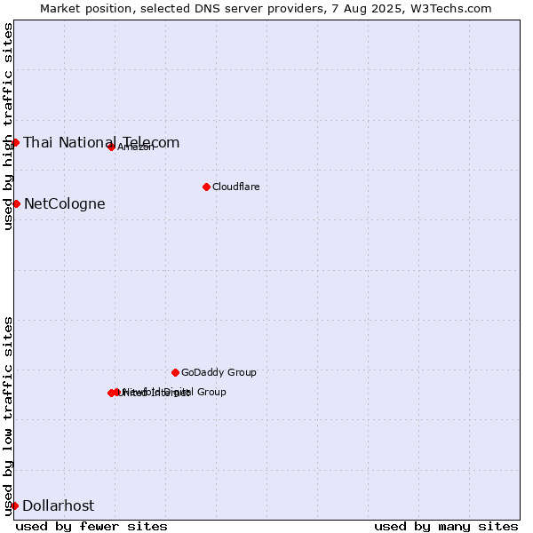 Market position of NetCologne vs. Thai National Telecom vs. Dollarhost