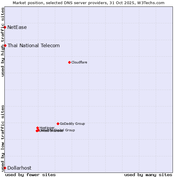 Market position of Thai National Telecom vs. NetEase vs. Dollarhost