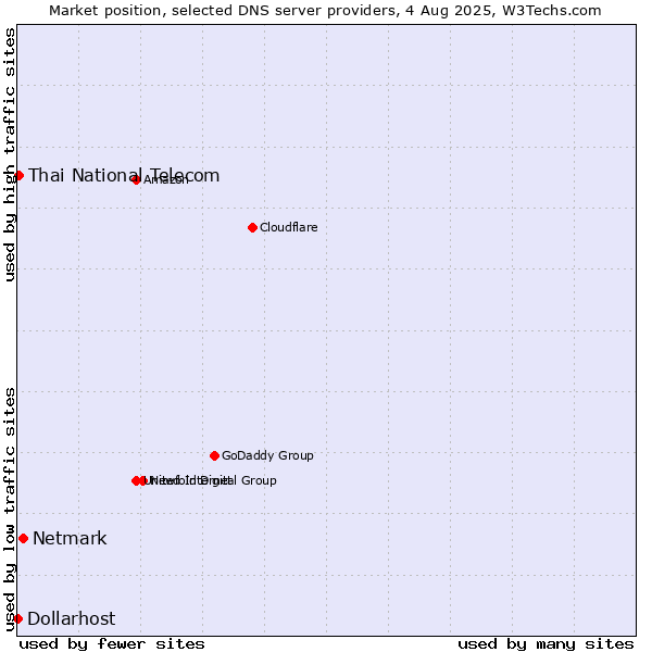 Market position of Netmark vs. Thai National Telecom vs. Dollarhost