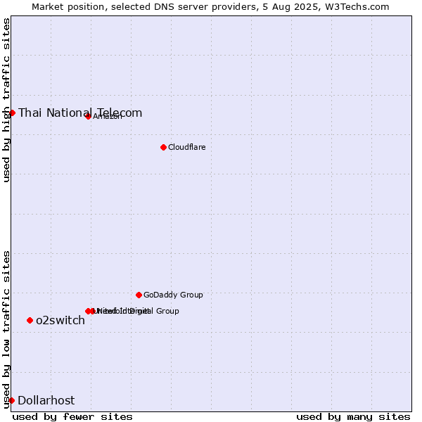 Market position of o2switch vs. Thai National Telecom vs. Dollarhost