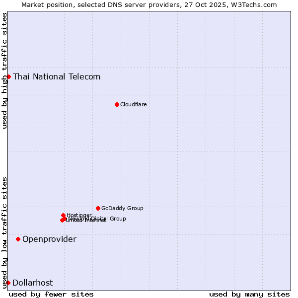 Market position of Openprovider vs. Thai National Telecom vs. Dollarhost