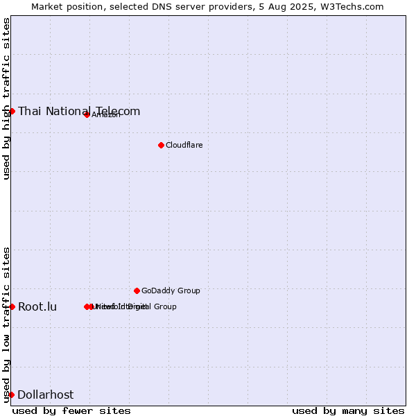 Market position of Thai National Telecom vs. Root.lu vs. Dollarhost