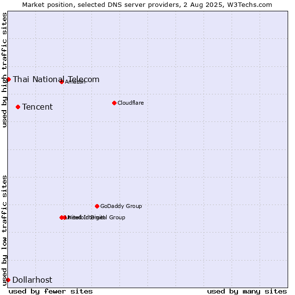 Market position of Tencent vs. Thai National Telecom vs. Dollarhost