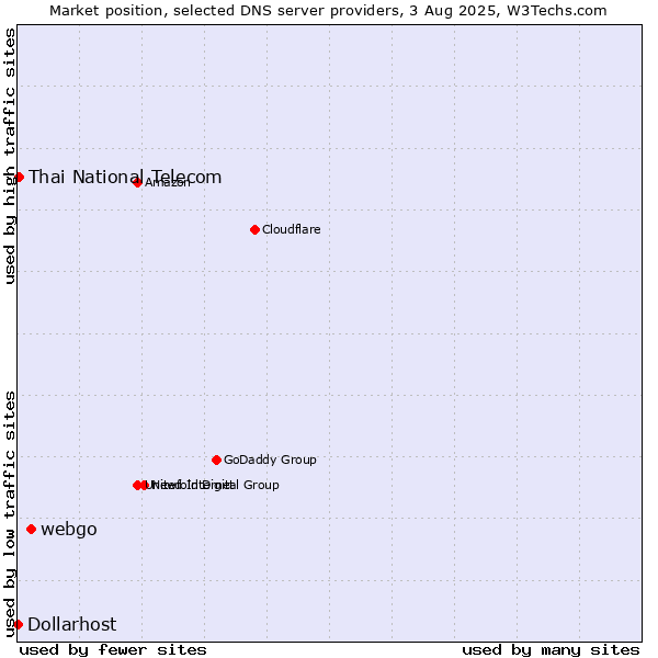 Market position of webgo vs. Thai National Telecom vs. Dollarhost