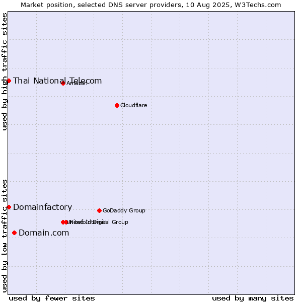 Market position of Domain.com vs. Thai National Telecom vs. Domainfactory