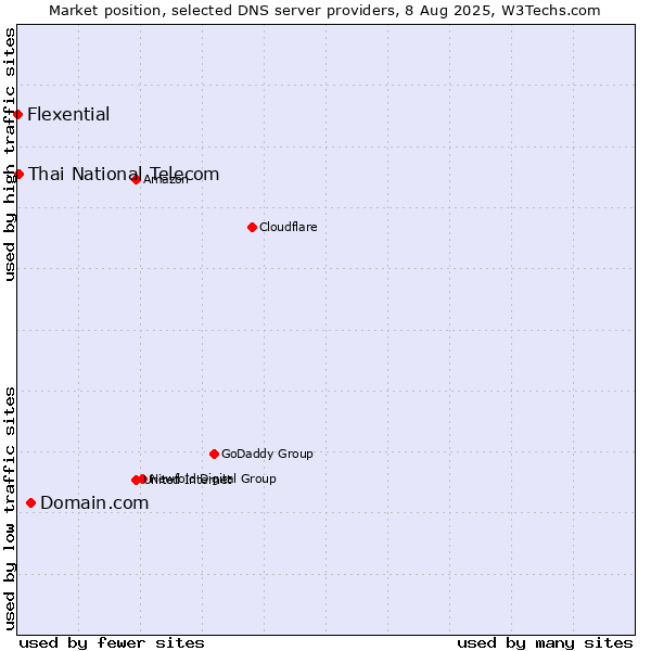 Market position of Domain.com vs. Thai National Telecom vs. Flexential