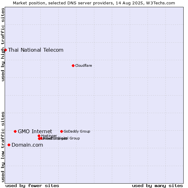 Market position of GMO Internet vs. Domain.com vs. Thai National Telecom