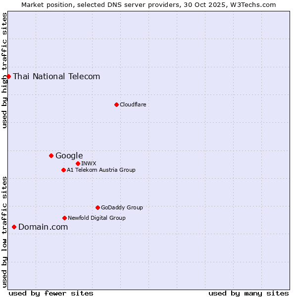Market position of Google vs. Domain.com vs. Thai National Telecom