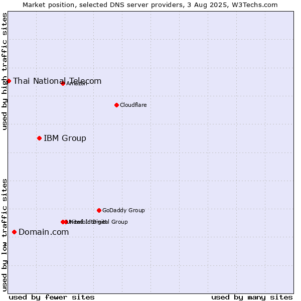 Market position of IBM Group vs. Domain.com vs. Thai National Telecom