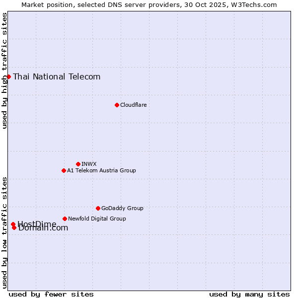 Market position of Domain.com vs. HostDime vs. Thai National Telecom