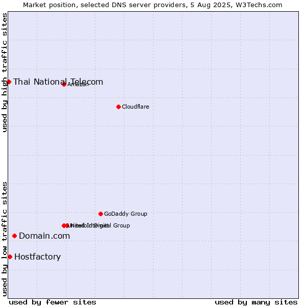Market position of Domain.com vs. Hostfactory vs. Thai National Telecom