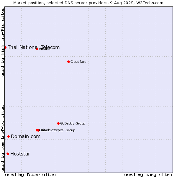 Market position of Domain.com vs. Hoststar vs. Thai National Telecom