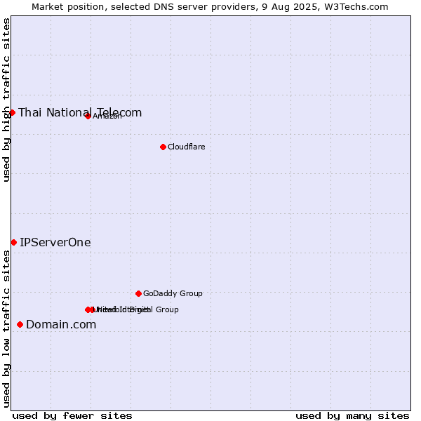 Market position of Domain.com vs. IPServerOne vs. Thai National Telecom