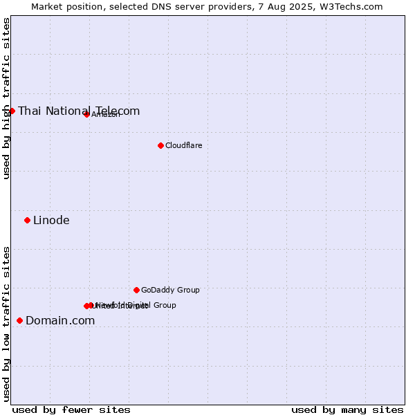 Market position of Linode vs. Domain.com vs. Thai National Telecom