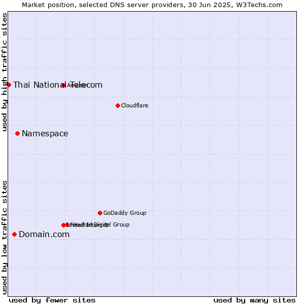 Market position of Namespace vs. Domain.com vs. Thai National Telecom