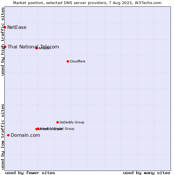 Market position of Domain.com vs. Thai National Telecom vs. NetEase