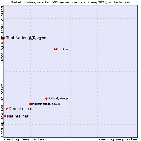 Market position of Domain.com vs. Netinternet vs. Thai National Telecom
