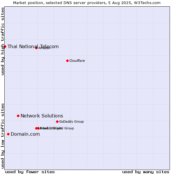 Market position of Network Solutions vs. Domain.com vs. Thai National Telecom
