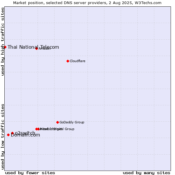 Market position of o2switch vs. Domain.com vs. Thai National Telecom