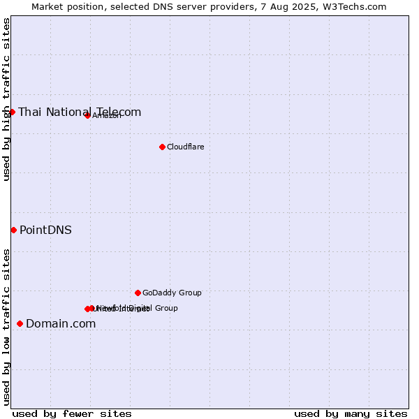 Market position of Domain.com vs. PointDNS vs. Thai National Telecom