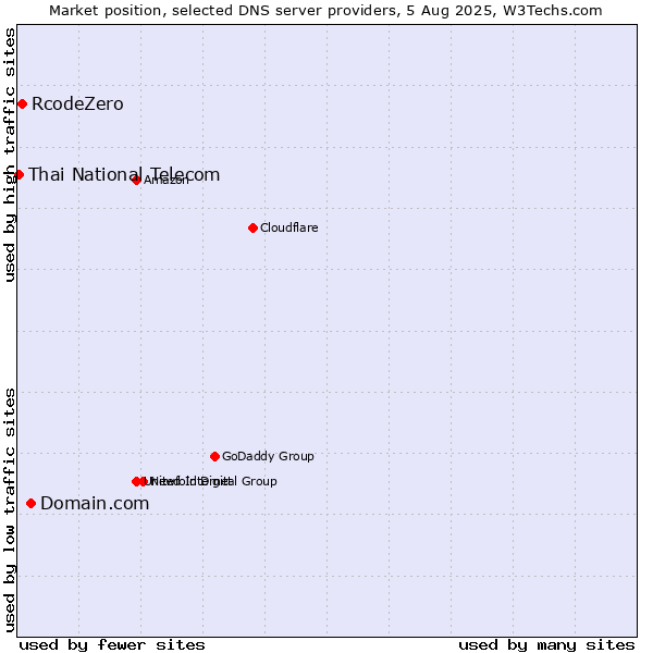 Market position of Domain.com vs. RcodeZero vs. Thai National Telecom