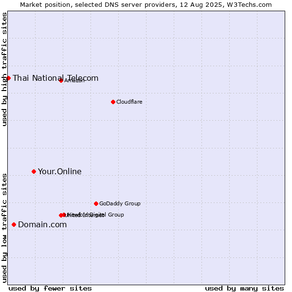 Market position of Your.Online vs. Domain.com vs. Thai National Telecom