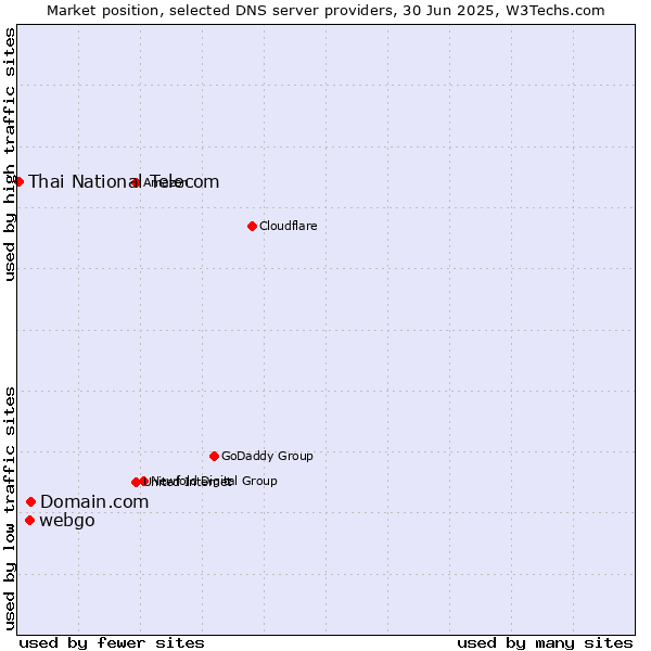 Market position of Domain.com vs. webgo vs. Thai National Telecom
