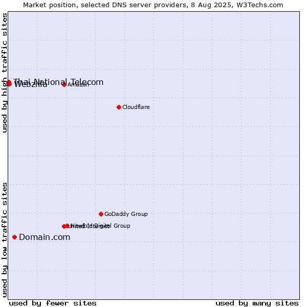 Market position of Domain.com vs. Webzilla vs. Thai National Telecom