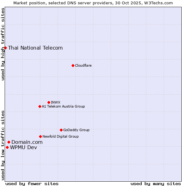 Market position of Domain.com vs. WPMU Dev vs. Thai National Telecom