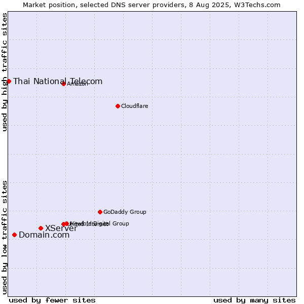 Market position of XServer vs. Domain.com vs. Thai National Telecom