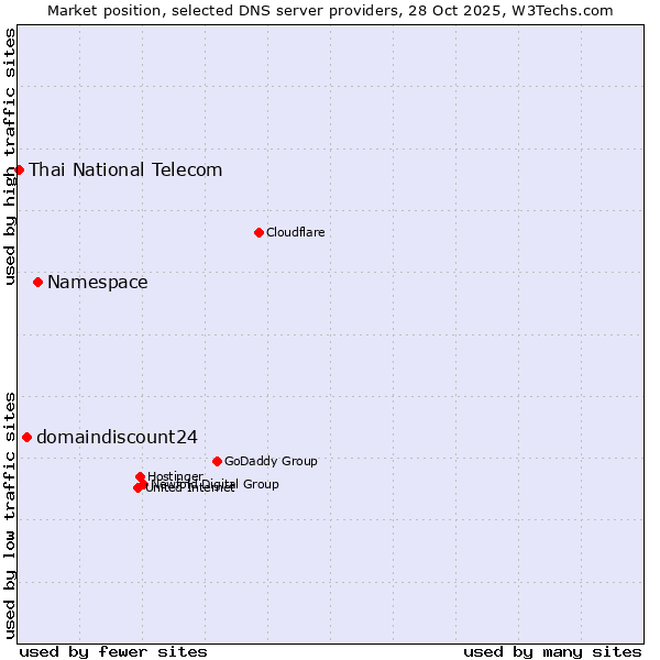 Market position of Namespace vs. domaindiscount24 vs. Thai National Telecom