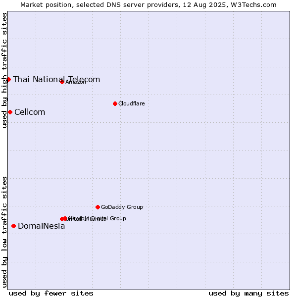 Market position of DomaiNesia vs. Cellcom vs. Thai National Telecom