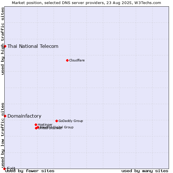 Market position of Ezit vs. Thai National Telecom vs. Domainfactory