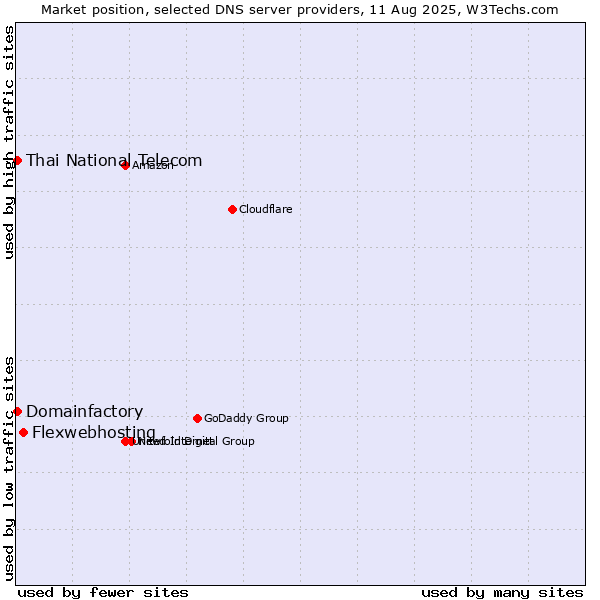 Market position of Flexwebhosting vs. Thai National Telecom vs. Domainfactory